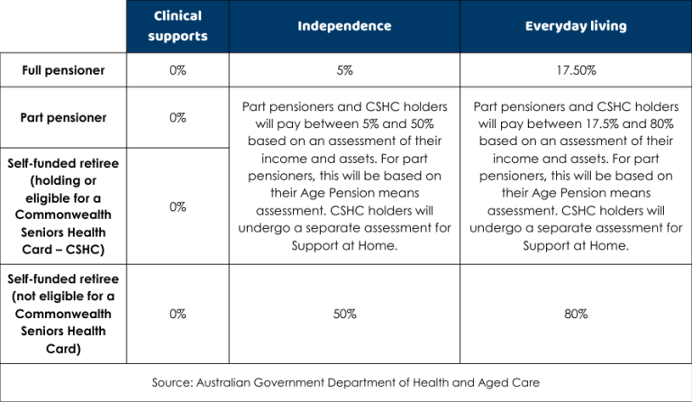 Support-at-Home-Table-1-768x446-1